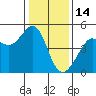 Tiburon tide chart for Wednesday, January 14, 2026