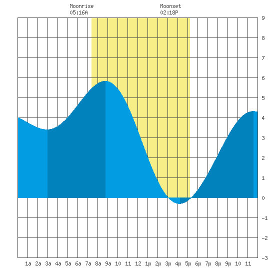 Tiburon tide chart for Thursday, January 15, 2026