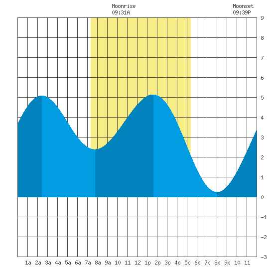 Tiburon tide chart for Thursday, January 22, 2026