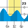 Tiburon tide chart for Friday, January 23, 2026