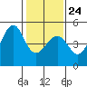 Tiburon tide chart for Saturday, January 24, 2026