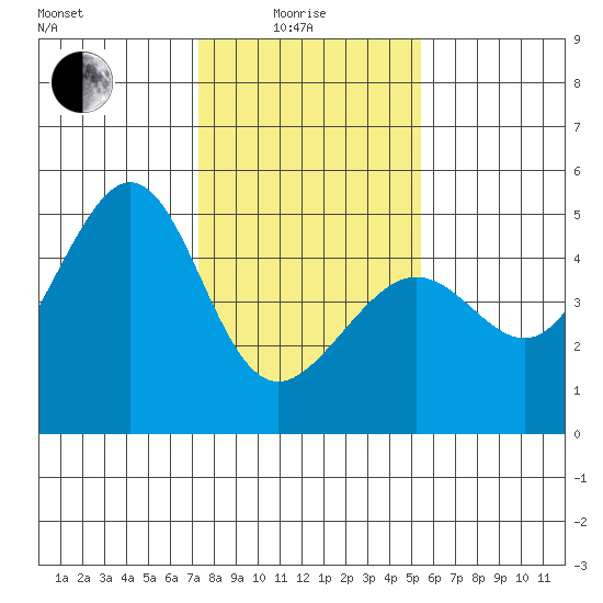 Tiburon tide chart for Sunday, January 25, 2026