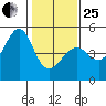 Tiburon tide chart for Sunday, January 25, 2026