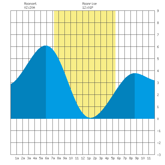 Tiburon tide chart for Tuesday, January 27, 2026