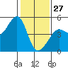 Tiburon tide chart for Tuesday, January 27, 2026