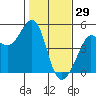 Tiburon tide chart for Thursday, January 29, 2026