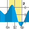 Tiburon tide chart for Friday, January 2, 2026