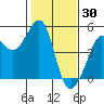 Tiburon tide chart for Friday, January 30, 2026
