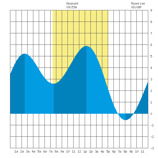 Tiburon tide chart for Tuesday, January 6, 2026