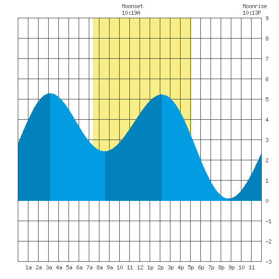 Tiburon tide chart for Wednesday, January 7, 2026