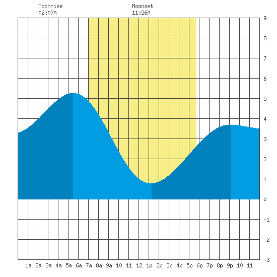 Tiburon tide chart for Tuesday, February 10, 2026
