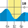 Tiburon tide chart for Tuesday, February 10, 2026