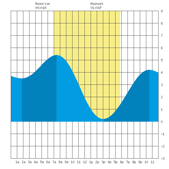 Tiburon tide chart for Thursday, February 12, 2026