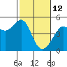Tiburon tide chart for Thursday, February 12, 2026