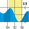 Tiburon tide chart for Friday, February 13, 2026