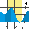 Tiburon tide chart for Saturday, February 14, 2026