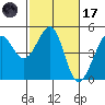 Tiburon tide chart for Tuesday, February 17, 2026