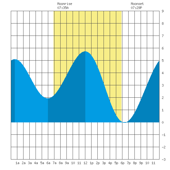 Tiburon tide chart for Wednesday, February 18, 2026