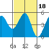 Tiburon tide chart for Wednesday, February 18, 2026