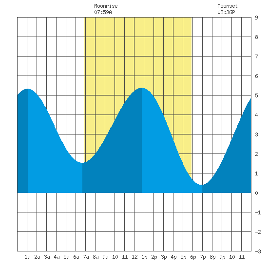 Tiburon tide chart for Thursday, February 19, 2026