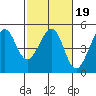 Tiburon tide chart for Thursday, February 19, 2026