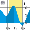 Tiburon tide chart for Sunday, February 1, 2026