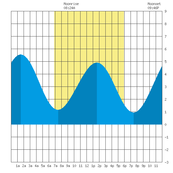 Tiburon tide chart for Friday, February 20, 2026