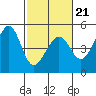 Tiburon tide chart for Saturday, February 21, 2026
