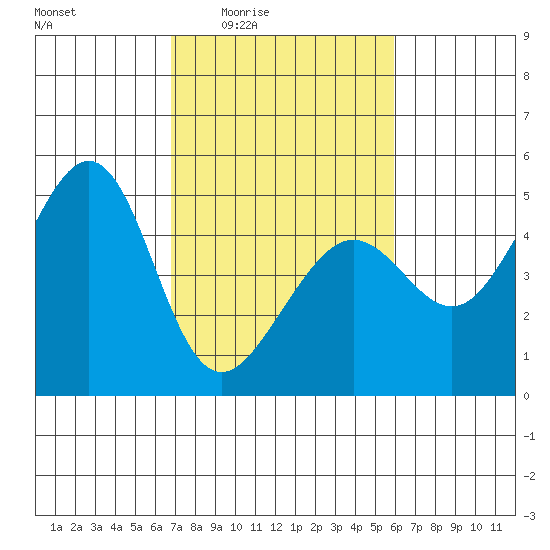 Tiburon tide chart for Sunday, February 22, 2026