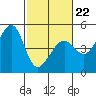 Tiburon tide chart for Sunday, February 22, 2026
