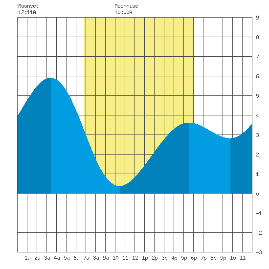 Tiburon tide chart for Monday, February 23, 2026