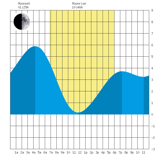 Tiburon tide chart for Tuesday, February 24, 2026