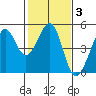 Tiburon tide chart for Tuesday, February 3, 2026