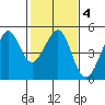 Tiburon tide chart for Wednesday, February 4, 2026