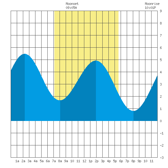 Tiburon tide chart for Thursday, February 5, 2026