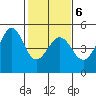 Tiburon tide chart for Friday, February 6, 2026