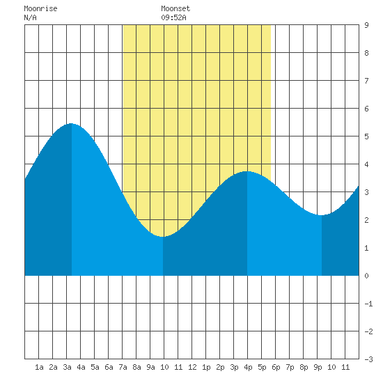Tiburon tide chart for Saturday, February 7, 2026