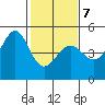 Tiburon tide chart for Saturday, February 7, 2026
