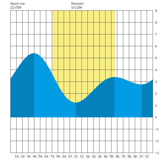 Tiburon tide chart for Sunday, February 8, 2026
