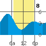 Tiburon tide chart for Sunday, February 8, 2026