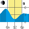 Tiburon tide chart for Monday, February 9, 2026