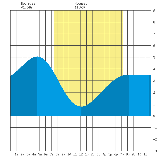 Tiburon tide chart for Tuesday, March 10, 2026