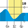 Tiburon tide chart for Tuesday, March 10, 2026