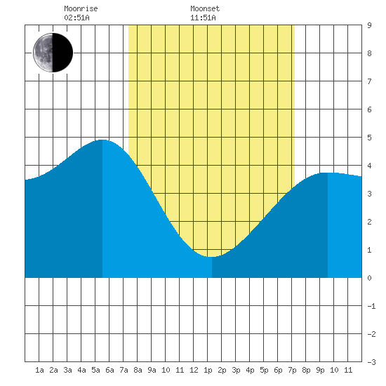 Tiburon tide chart for Wednesday, March 11, 2026