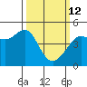 Tiburon tide chart for Thursday, March 12, 2026