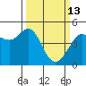 Tiburon tide chart for Friday, March 13, 2026