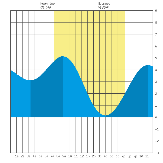 Tiburon tide chart for Saturday, March 14, 2026