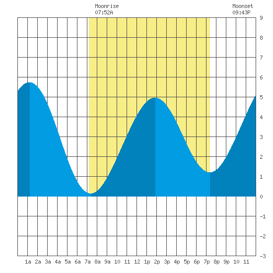 Tiburon tide chart for Friday, March 20, 2026
