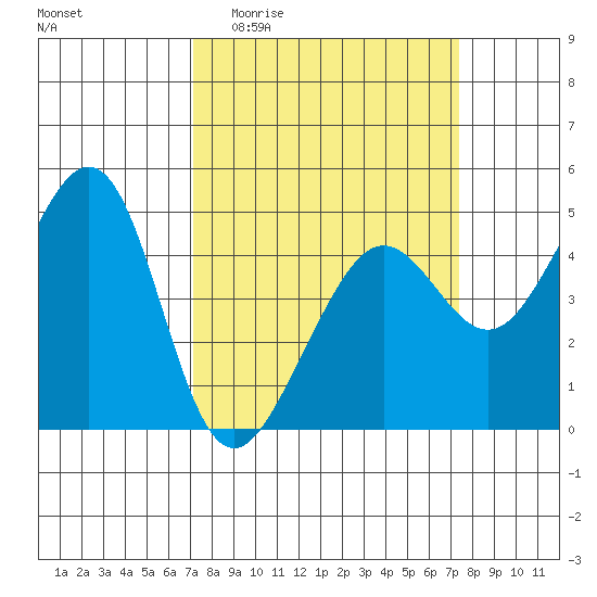 Tiburon tide chart for Sunday, March 22, 2026