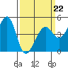Tiburon tide chart for Sunday, March 22, 2026